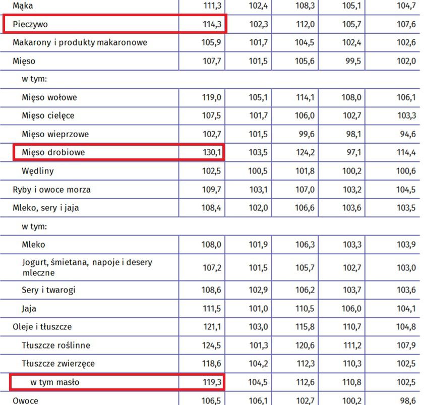 Co zdrożało najbardziej w grudniu? GUS podał dane. 