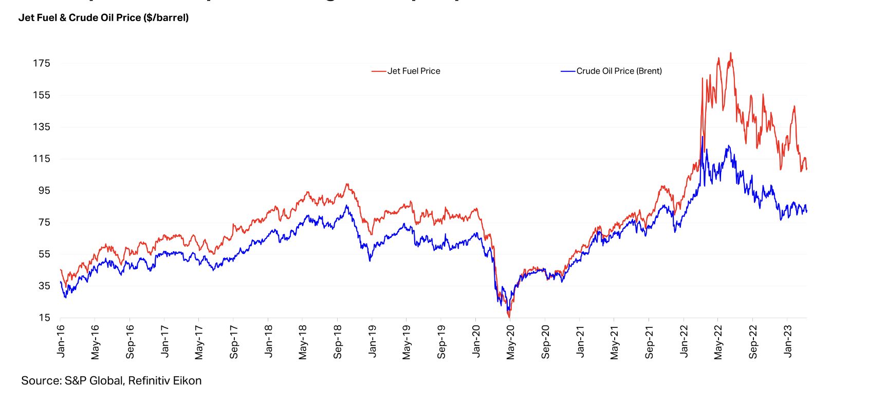 Cena baryłki paliwa lotniczego na tle notowań ropy naftowej