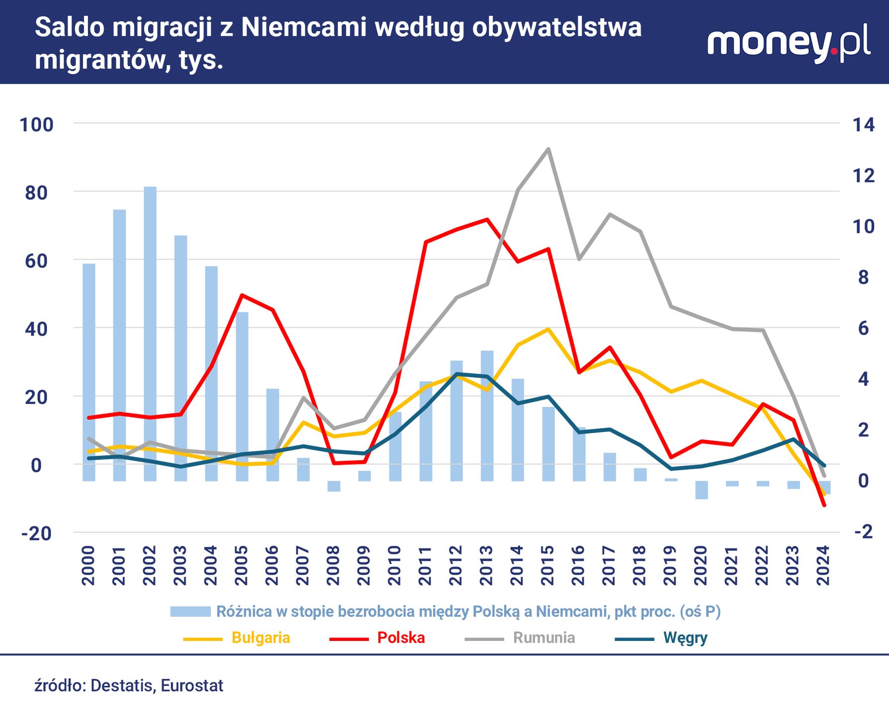 Niska stopa bezrobocia w Polsce i innych krajach regionu zniechę