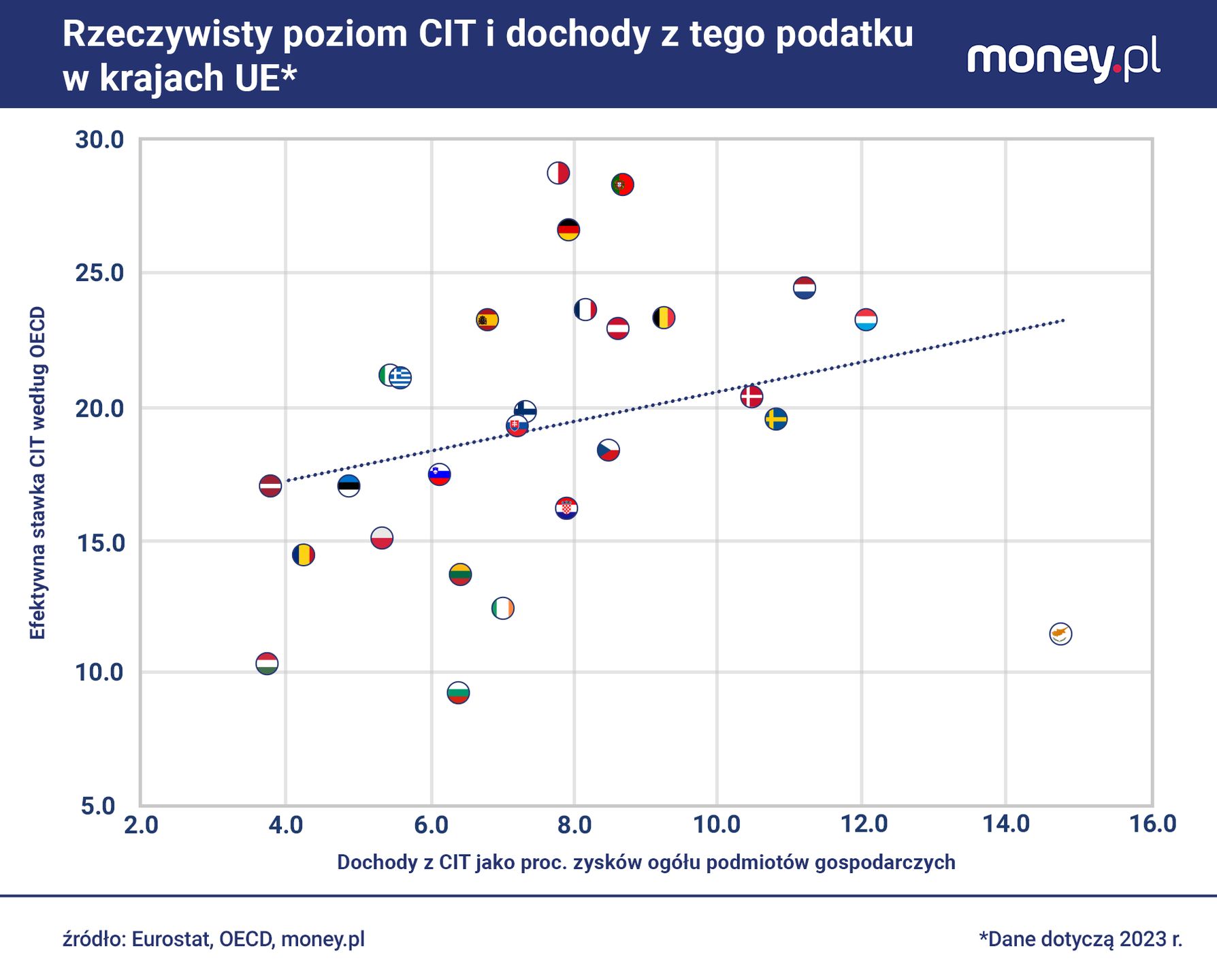 Dochody polskiego rządu z CIT są adekwatne do efektywnej stawki 