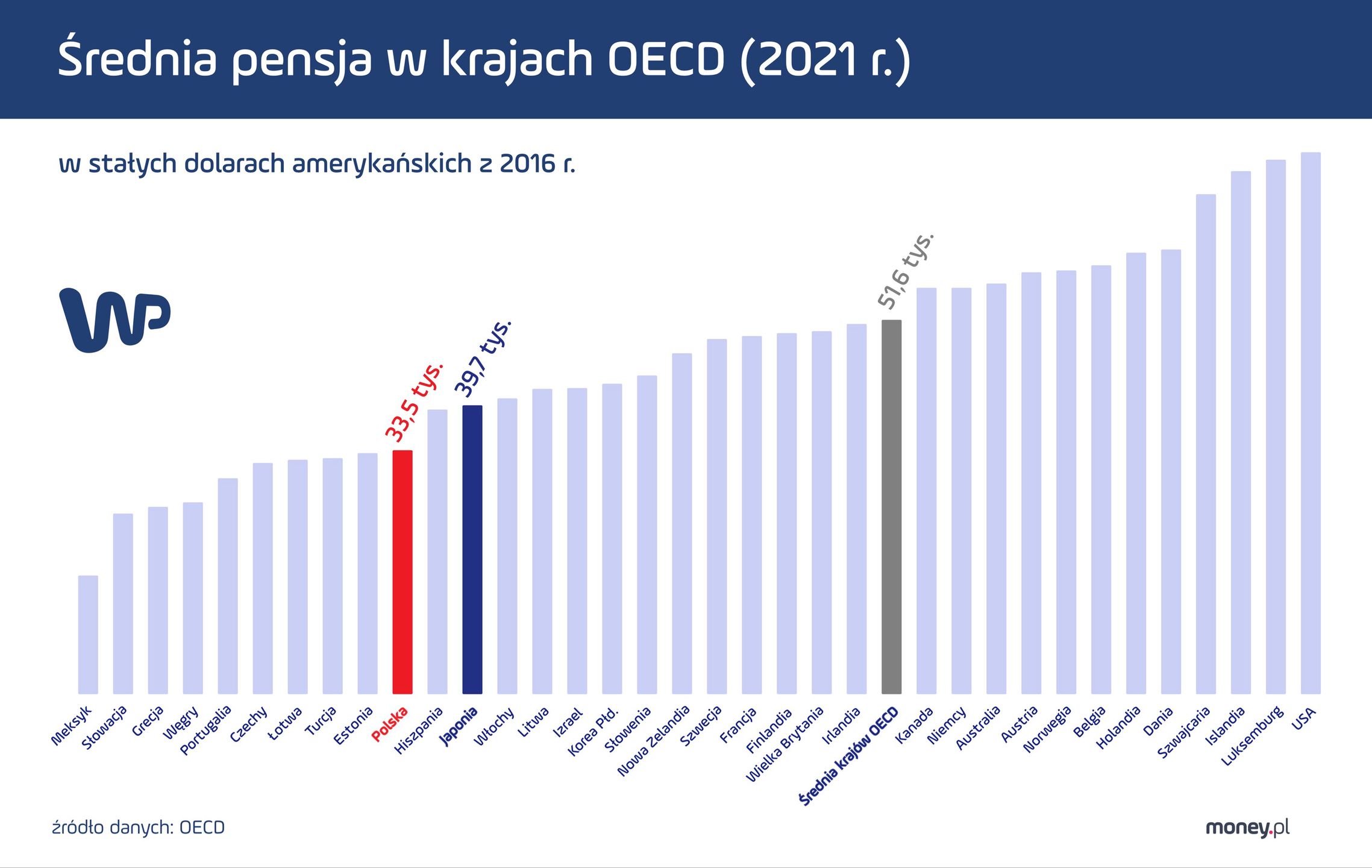 Średnie wynagrodzenie 2 krajach OECD (2021 r.)