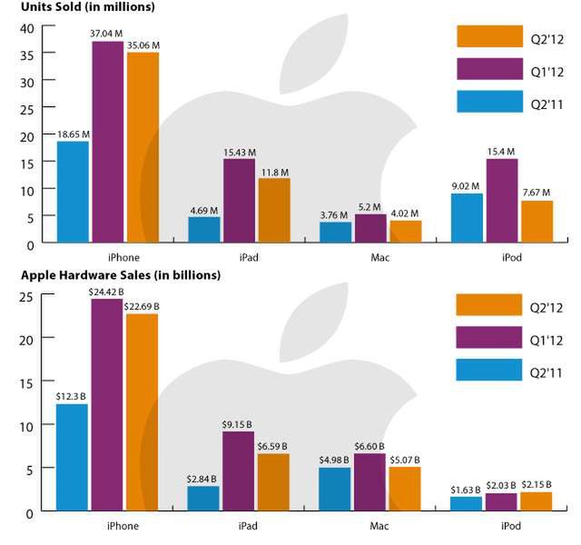 Sprzedaż sprzętu Apple'a (Fot. TechCrunch.com)
