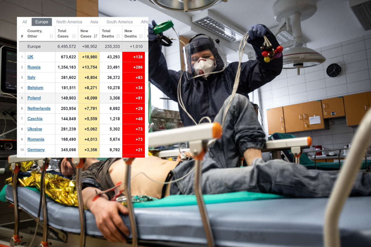 Koronawirus. Po ostatnich rekordach zakażeń Polska wchodzi do czołówki rankingów pandemii