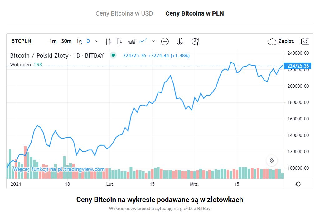 Kurs Bitcoina, źródło: e-kursy-walut.pl