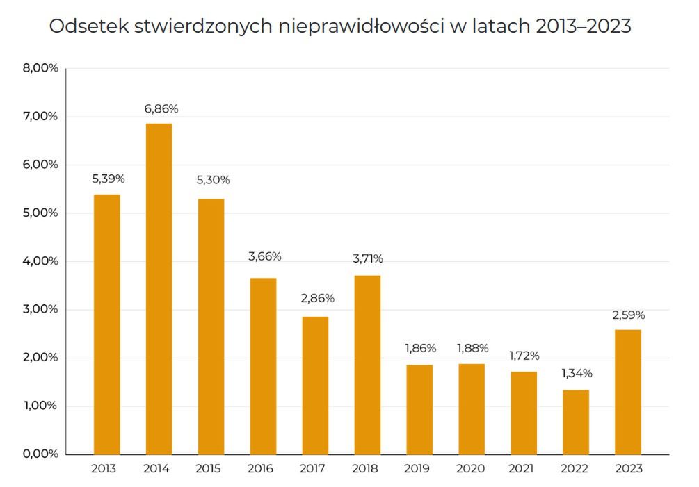 Odsetek kontroli jakości paliw, zakończony wykryciem odstępstw od norm określonych przepisami