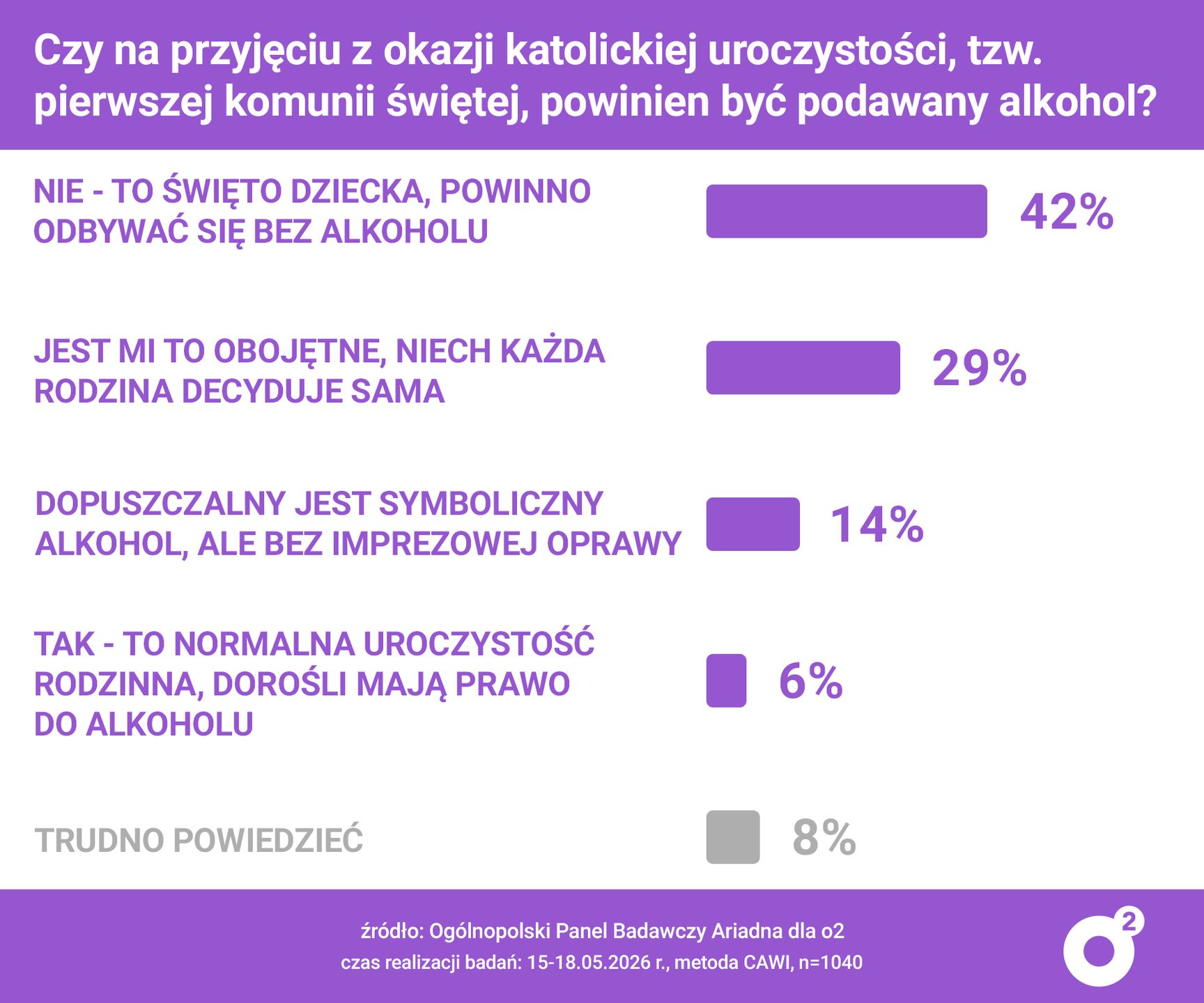 Wyniki badania ws. pierwszokomunijnych przyjęć.