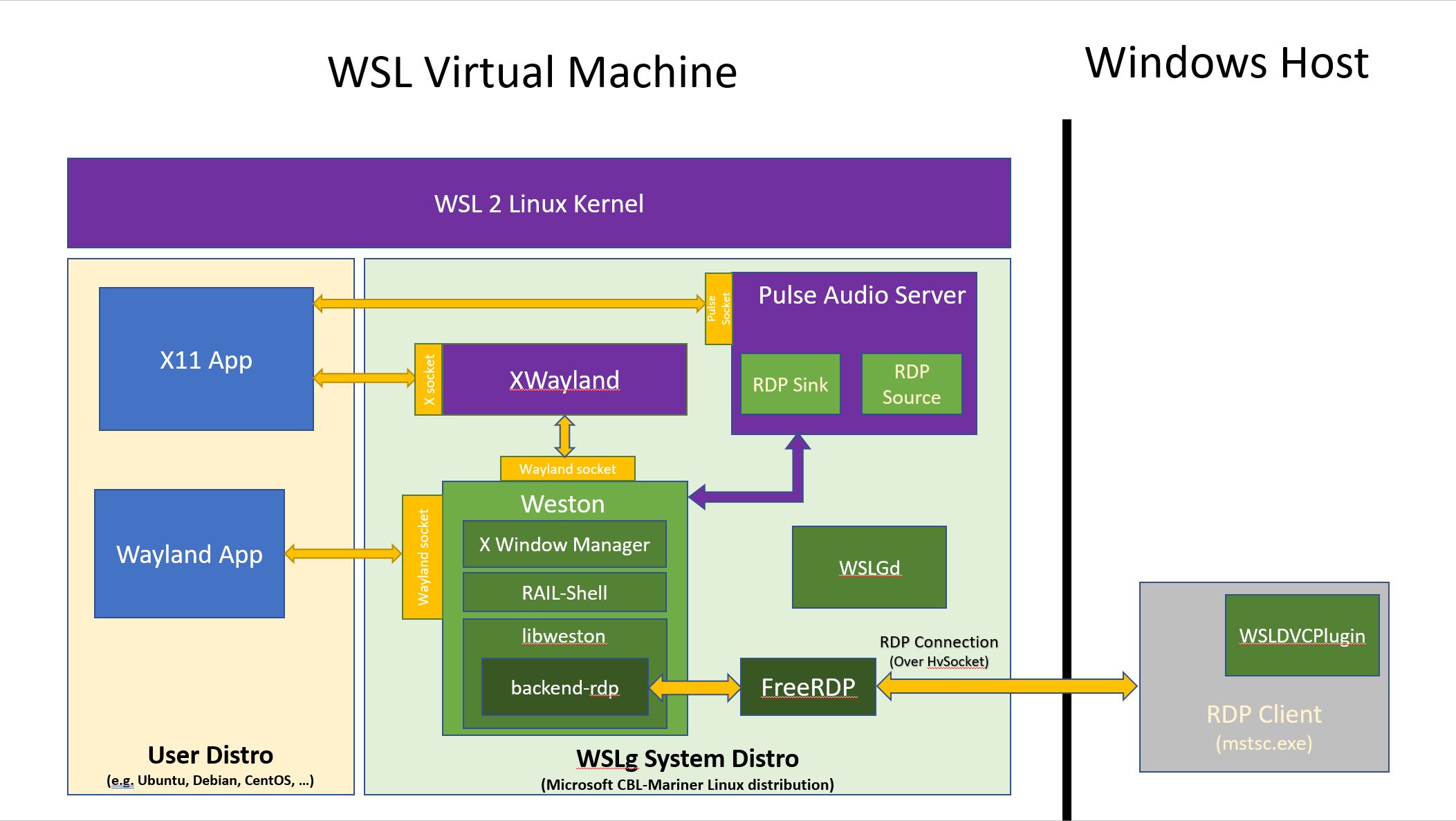 Microsoft WSLg Linux