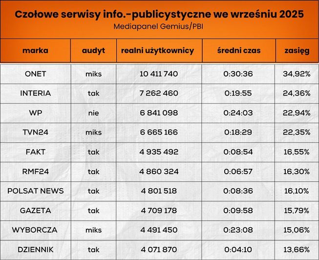 Wyniki serwisów informacyjno-publicystycznych