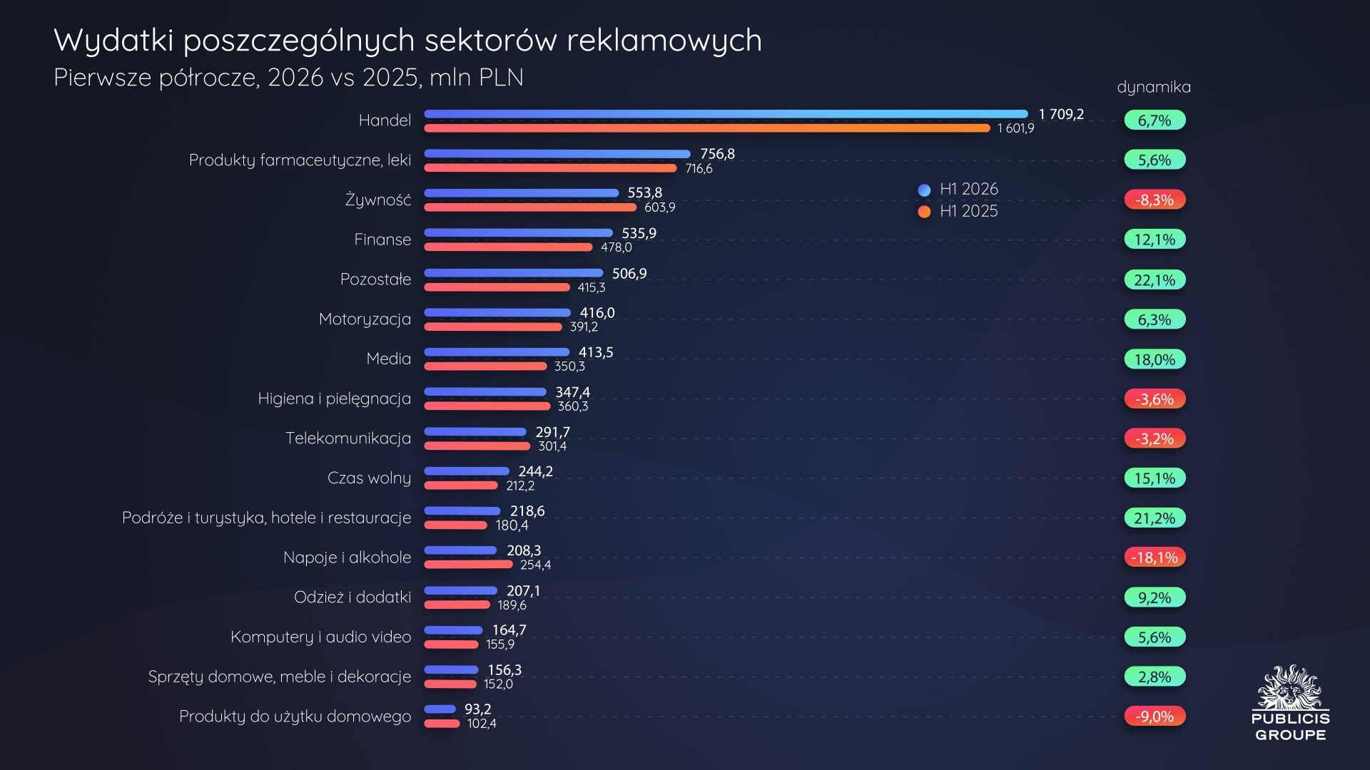 Wydatki poszeczególnych sektorów reklamowych