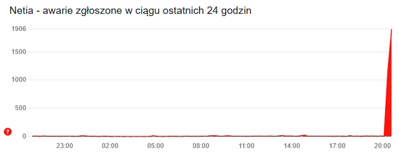 Wykres prezentujący liczbę zgłoszeń o awarii Netii