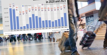 Turyści powoli wracają do samolotów. Ciągle jednak lotów o połowę mniej