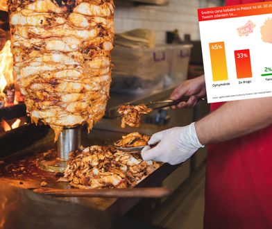 Niemcy chcą maksymalnej ceny kebaba. Wiemy, co myślą Polacy