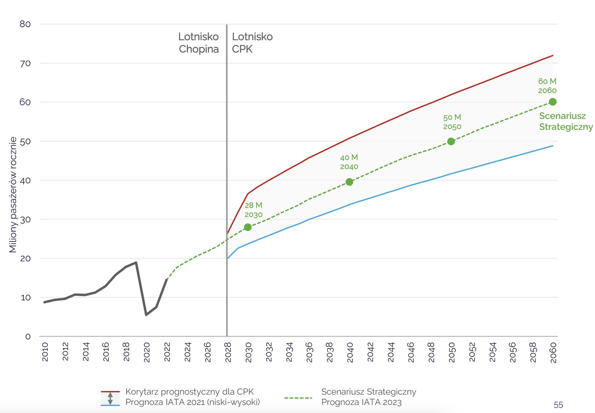 Prognoza IATA. Ruch lotniczy na Lotnisku Chopina i CPK od 2028 r. 