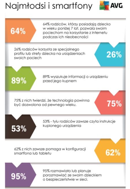 AVG urządzenia mobilne infografika