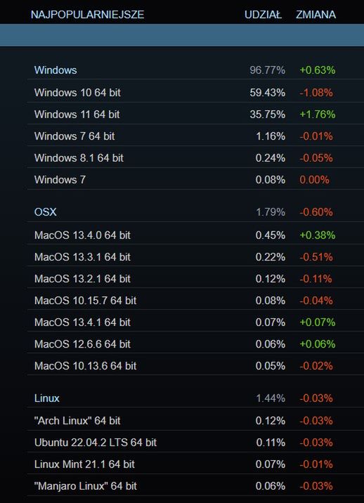 Popularność systemów operacyjnych wśród użytkowników Steama - czerwiec 2023