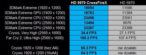 ATI Radeon HD 5970 jest najszybszą kartą graficzną na świecie!!! 5