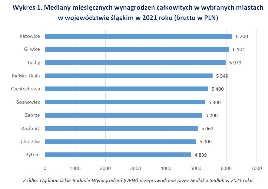 Mediany miesięcznych wynagrodzeń całkowitych w wybranych miastach w województwie śląskim w 2021 r.