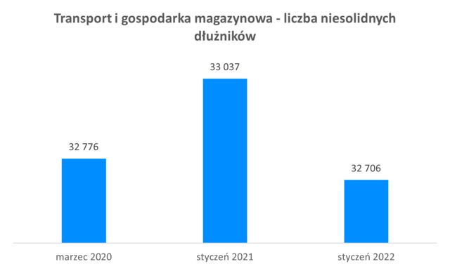 Liczba dłużników w transporcie i gospodarce magazynowej
