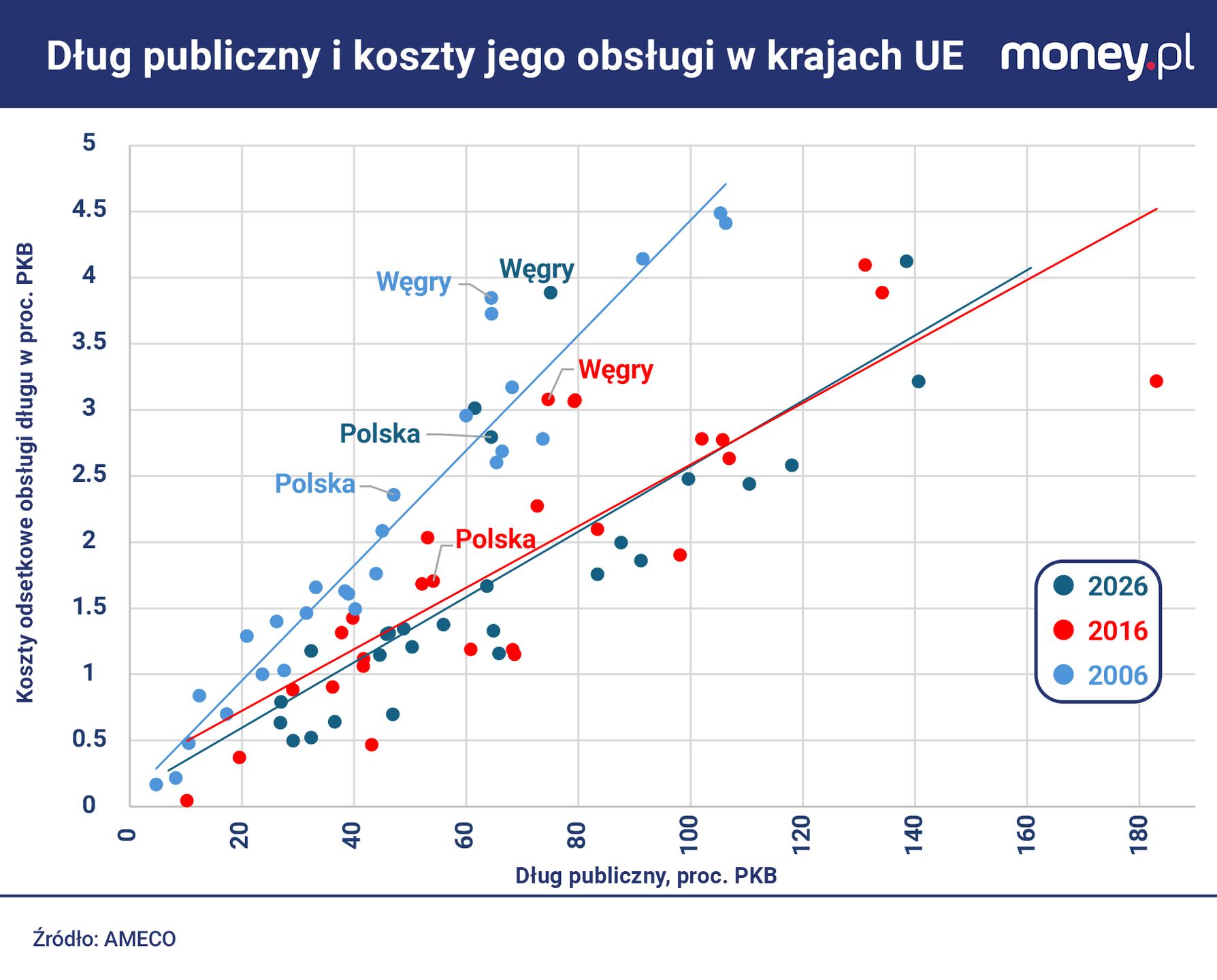 Polska wydaje dziś na obsługę długu więcej niż wynika to 