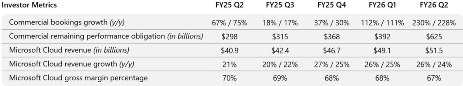 Wyniki finansowe Microsoftu