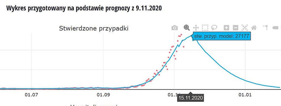 Nowa prognoza epidemii. Obostrzenia wkrótce przyniosą spadek zakażeń. 