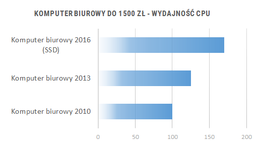 Porównanie wydajności komputerów do biura 2010 - 2016 - wydajność CPU