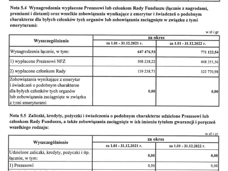 Wynagrodzenie prezesa NFZ w 2021 i 2020 roku