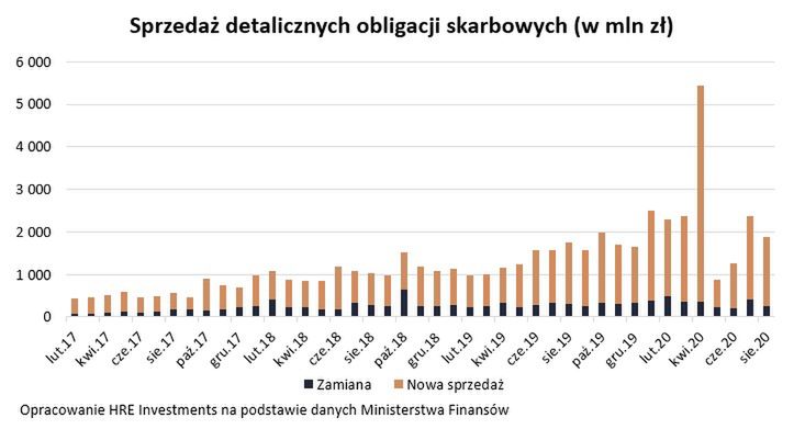 sprzedaż detalicznych obligacji skarbowych 