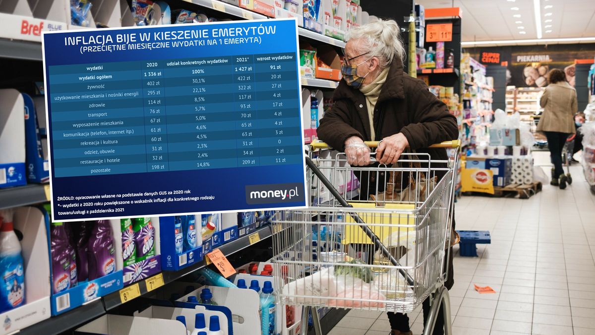 Emerytury są skromne, a wydatki rosną coraz szybciej