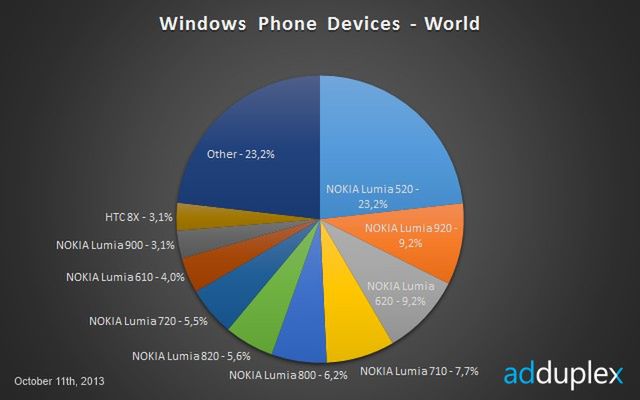 Nokia ma już 90% udziałów na rynku Windows Phone'ów 4