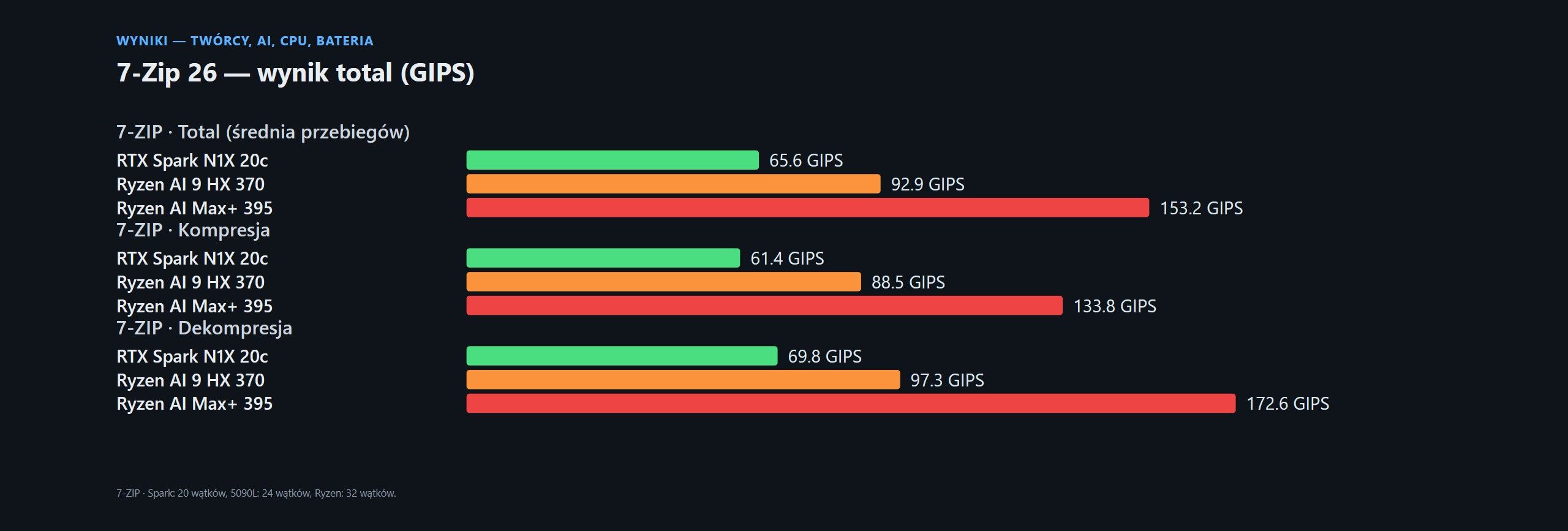 Testy NVIDIA RTX Spark (ASUS ProArt P16 64 GB)