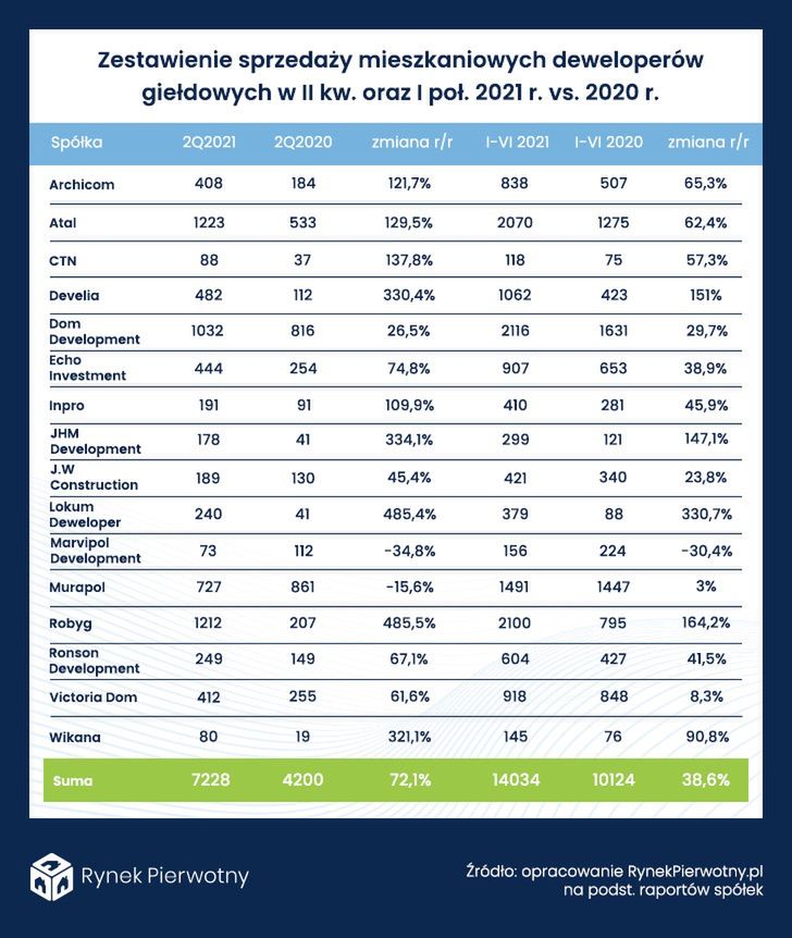 Wyniki deweloperów mieszkaniowych