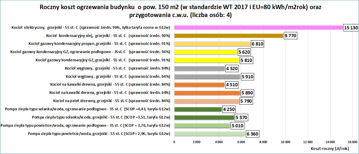 Porównanie rocznych kosztów ogrzewania domu w I kwartale 2024 r. przy wykorzystaniu różnych źródeł ciepła − według aktualnych cen energii i paliw (VAT 23%). W analizie uwzględniono wyłącznie wyższe ceny energii elektrycznej poza limitem „zamrożenia”, przyjmując stawki obowiązujące w popularnej taryfie weekendowej G12w (Źródło: Porozumienie Branżowe Na Rzecz Efektywności Energetycznej POBE)