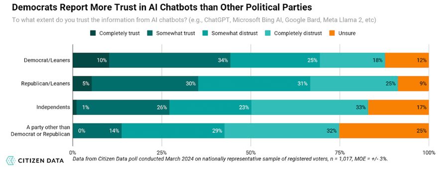 The level of trust for AI chatbots