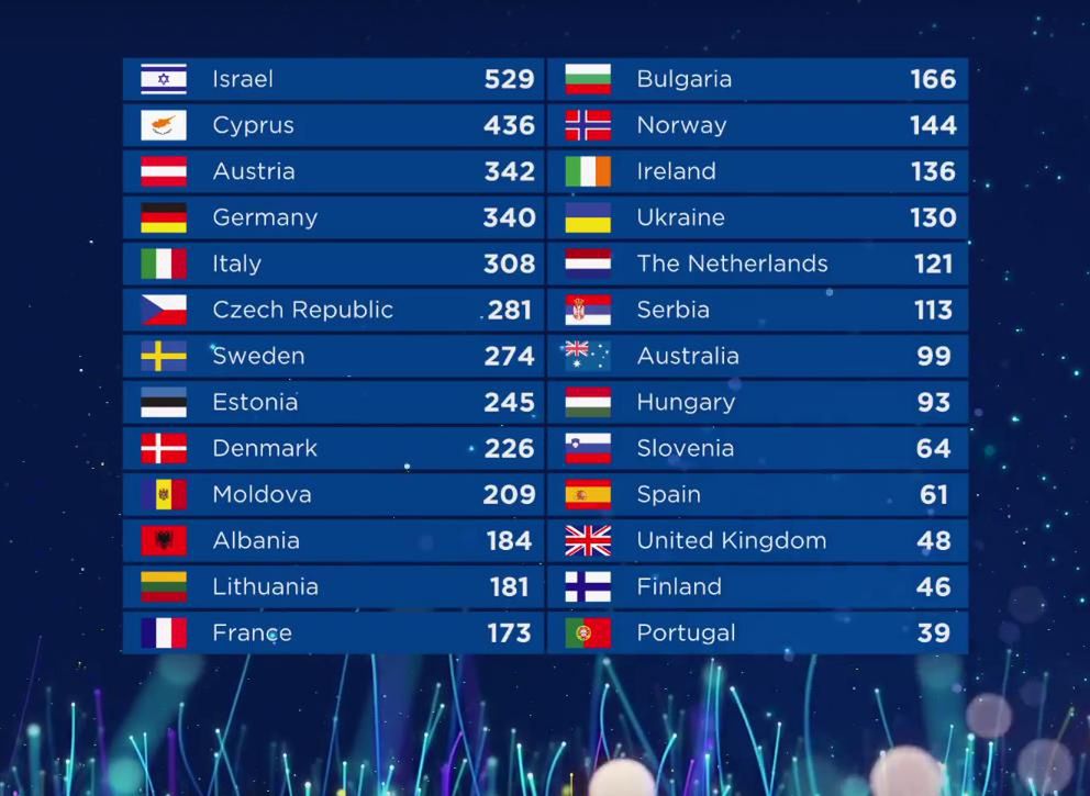 Eurowizja 2018 WYNIKI