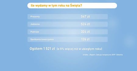 Ile i na co wydamy przed Świętami?