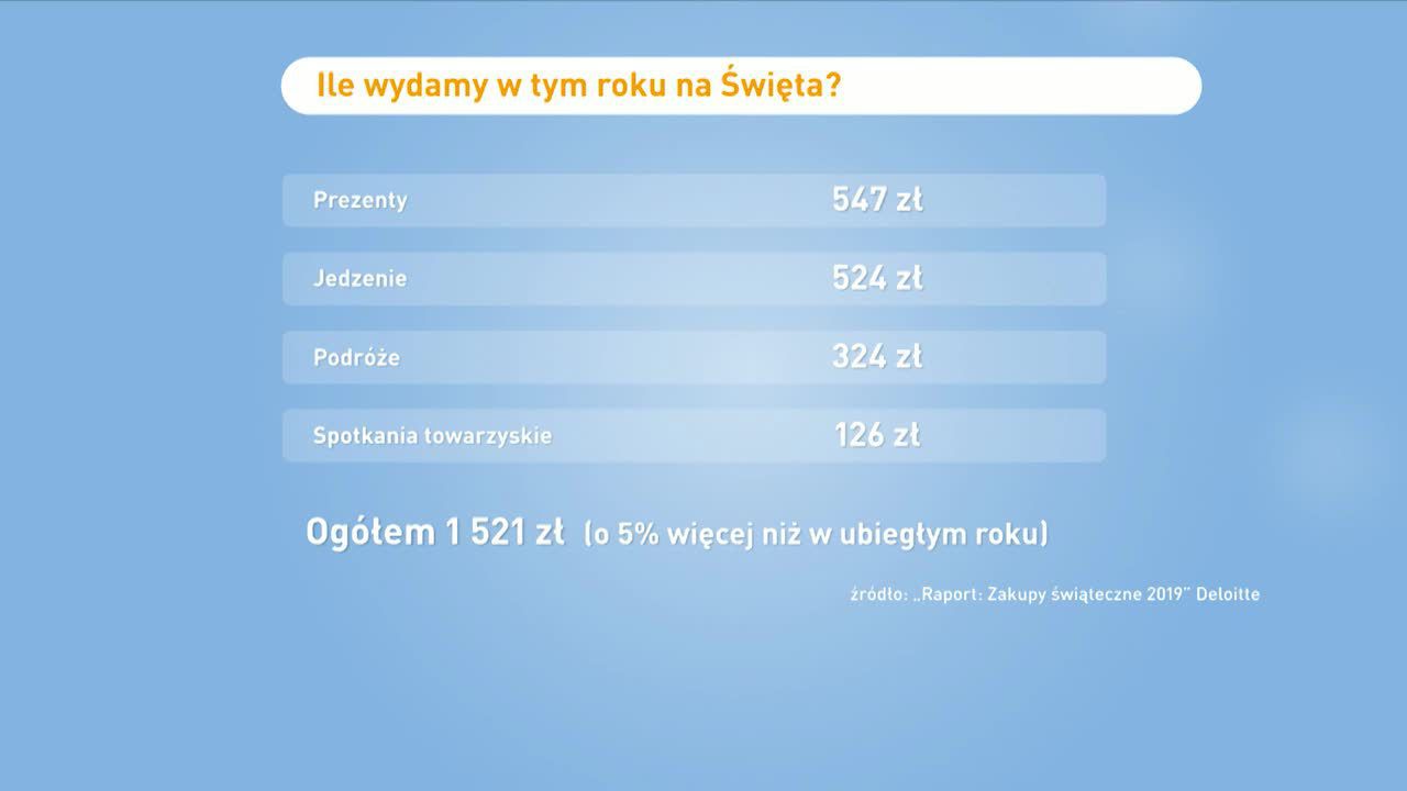 Ile i na co wydamy przed Świętami?