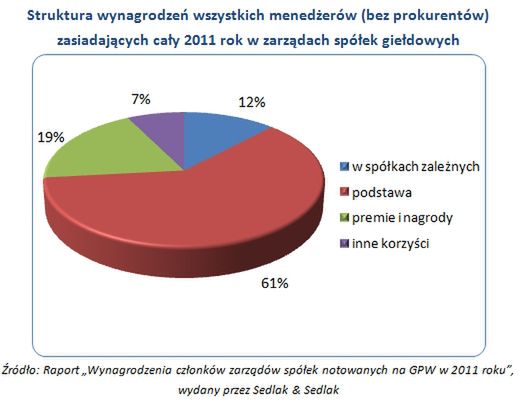 Wynagrodzenia członków zarządów spółek 2011