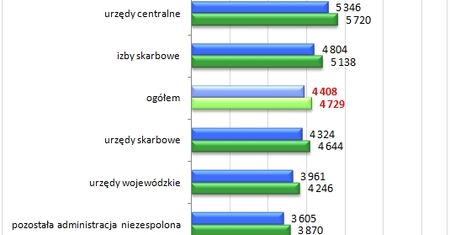Oni również świętują 11 listopada. Ile zarabiają?