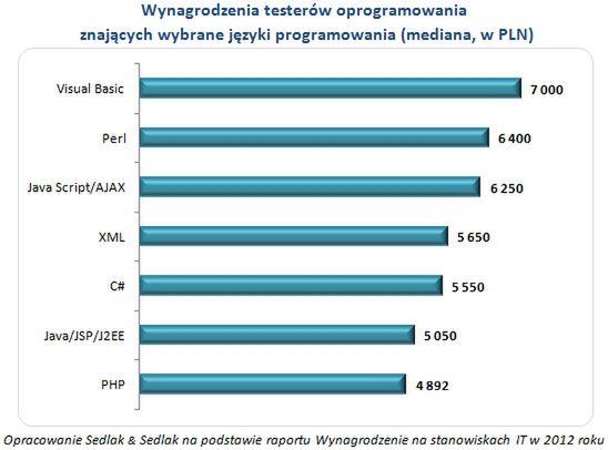 Tester oprogramowania: największe zarobki w Małopolsce