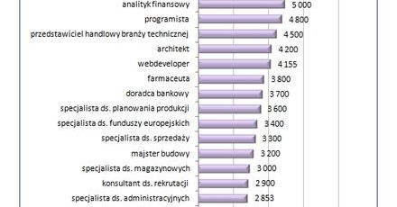 Ile zarabiają polscy specjaliści?