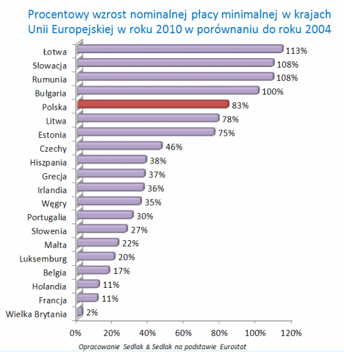 Najwyższe wynagrodzenie minimalne w Europie jest pięć razy większe niż w Polsce