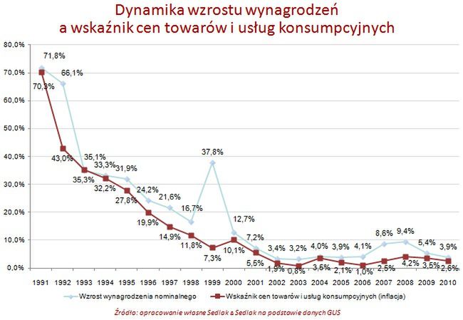 Pensje Polaków w ostatnich dwudziestu latach