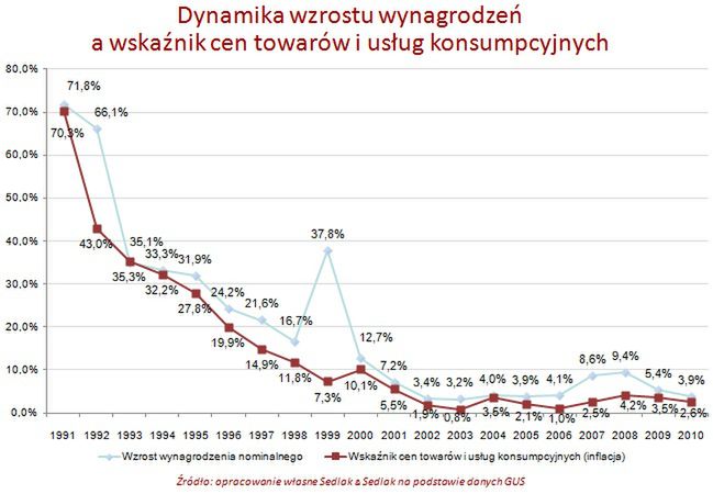 Pensje Polaków w ostatnich dwudziestu latach