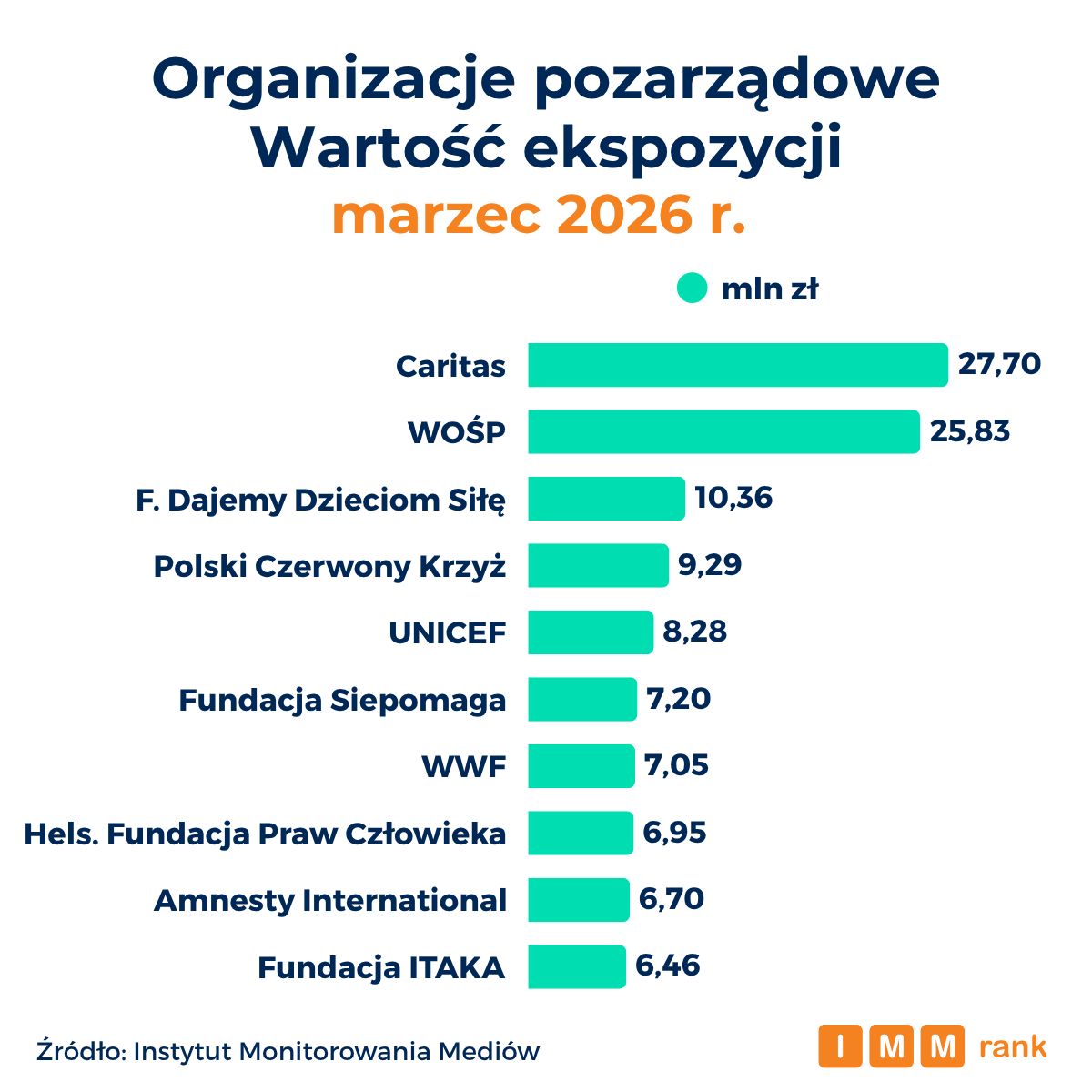 Najbardziej medialne organizacje pozarządowe. 