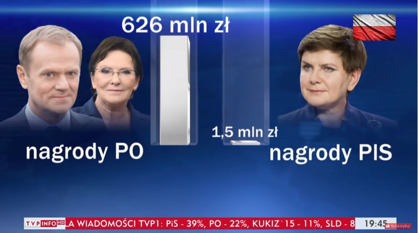 TVP o nagrodach za rządów PO. Partia reaguje: "perfidni łgarze"