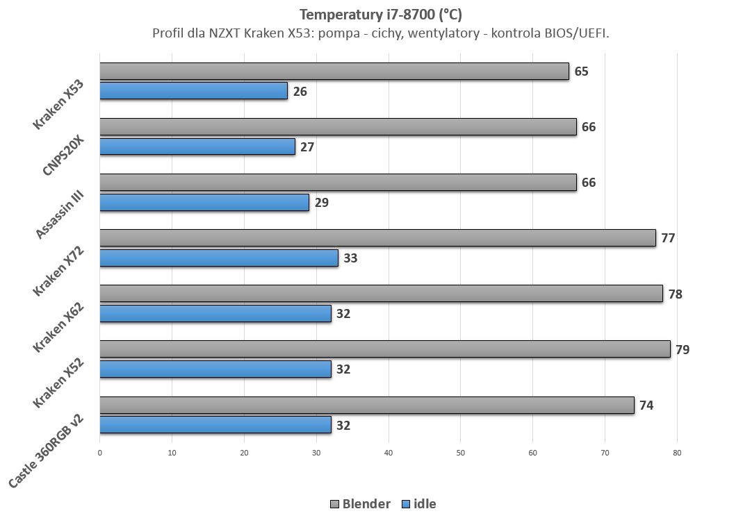 Różnice względem Krakena Z63 wynosiły ~2°C.