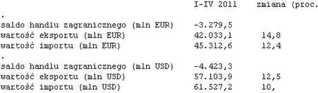 GUS: Deficyt handlowy za okres I-IV wyniósł 3.279,5 mln euro