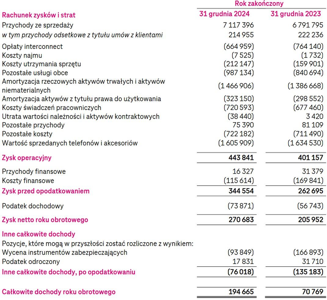 Wyniki T-Mobile Polska