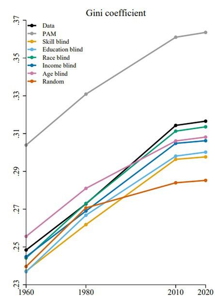 The black line shows how income inequalities between married couples in the USA actually changed, while the remaining lines show the results of simulations assuming that the preferences of potential partners were different.